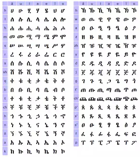 Ethiopian Alphabet Chart